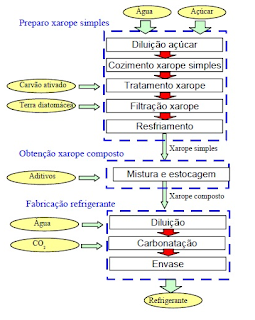 Fluxograma de processo genérico da produção de refrigerante