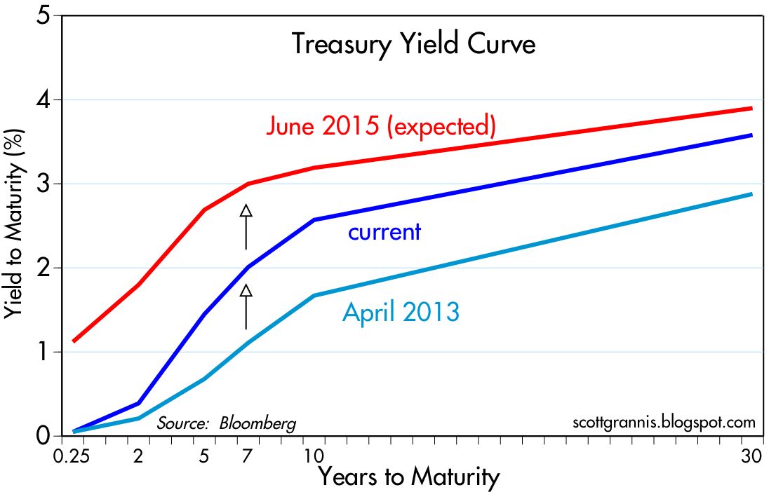 calafia beach pundit putting higher interest rates in treasury yield curve rates chart