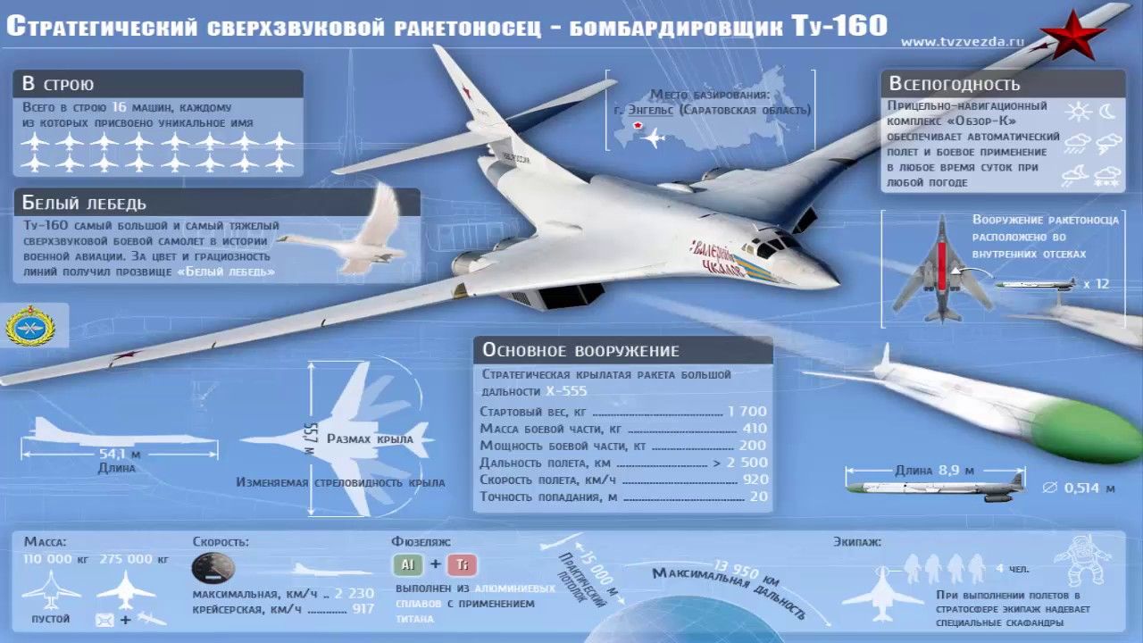 Ту 160 сверхзвуковой характеристики. ТТХ ту-160 белый лебедь стратегического назначения. Ту-160 сверхзвуковой самолёт скорость. Бомбардировщик ту-160 дальность полета. Ту 160 размах крыла.