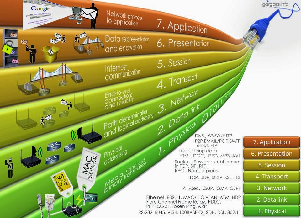 Definisi OSI Layer dan Berbagai Fungsinya - Berbagi kebaikan adalah