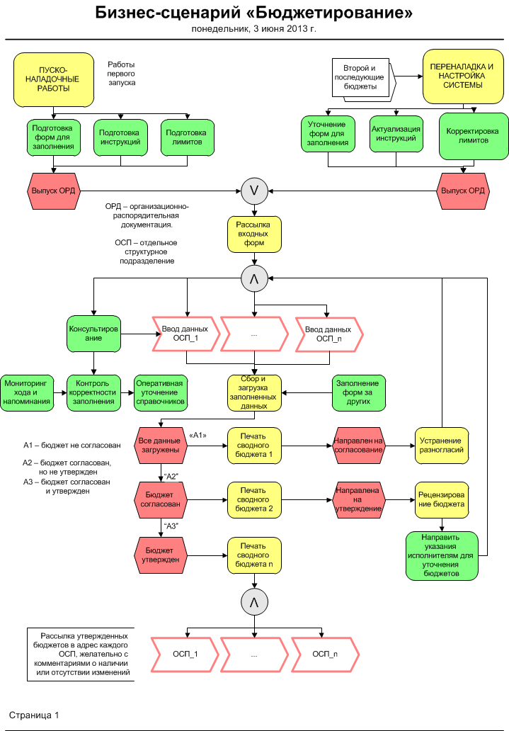 Бюджетирование схема. Схема процесса бюджетирования. Блок схема бюджетирования на предприятии.