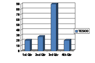 data strategic management interval histograms scale