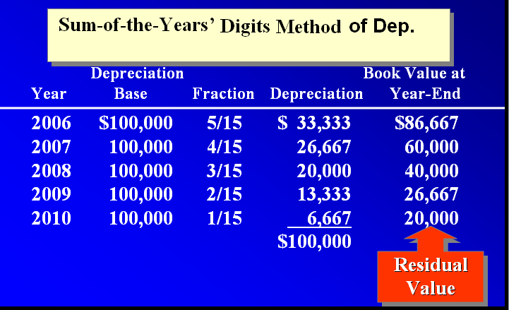 The Sum of the Years Digits Method of Depreciation | Accounting Education