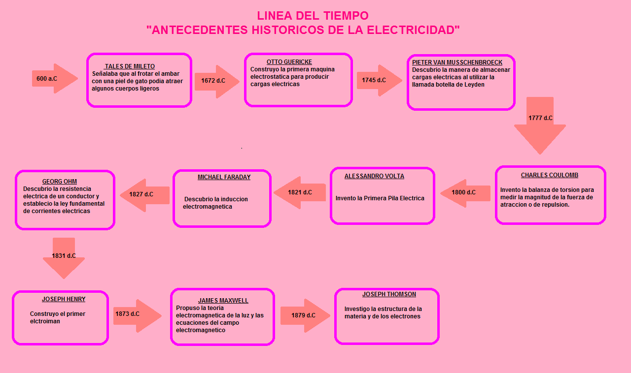 La Fisica esta en tu Vida y no lo Sabes Linea del Tiempo La Fisica esta en tu Vida y no lo Sabes Linea del Tiempo
