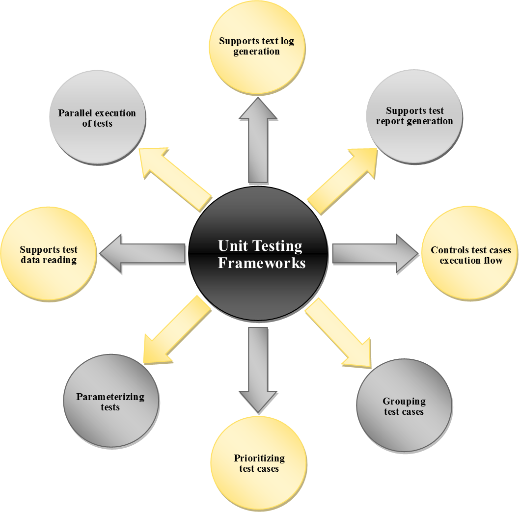 Supports framework. Модульное тестирование (Unit-Tests).. Модульное тестирование схема. Блочное тестирование. Модульное тестирование картинки.