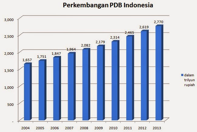 Perkembangan Indonesia Dewasa ini dengan Pendekatan Teori Ekonomi