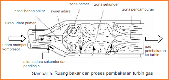 Dasar Turbin Gas Dasar Turbin Gas