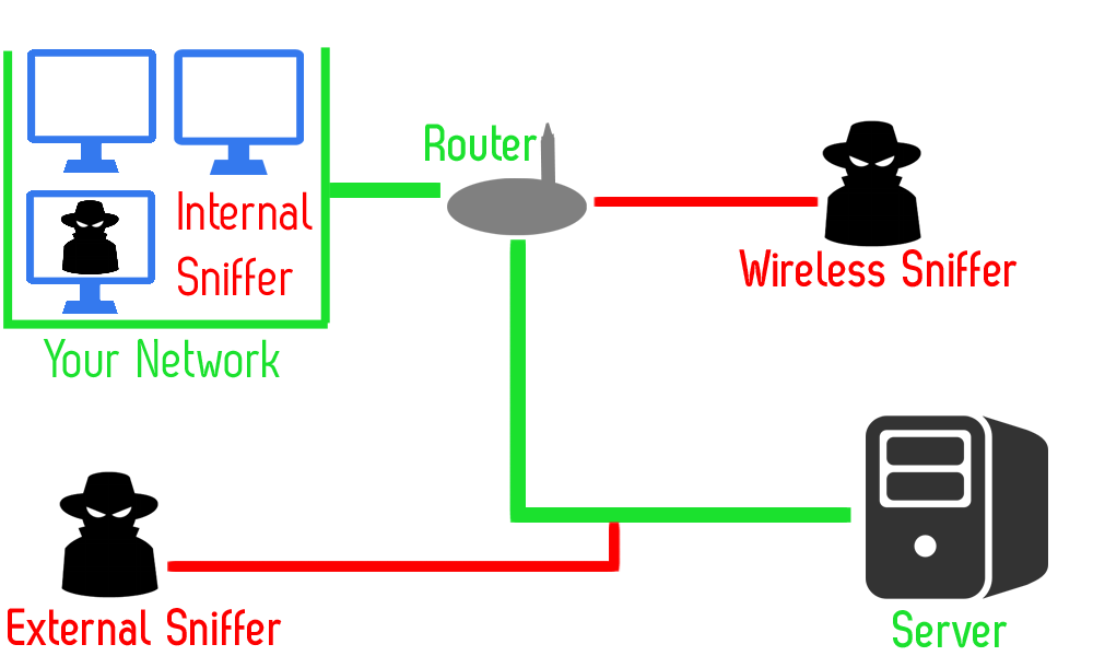 Type of Network Attacks