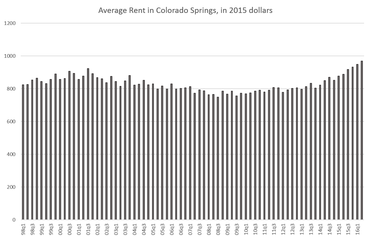 Colorado Economy Journal Colorado Springs average rent grows by all