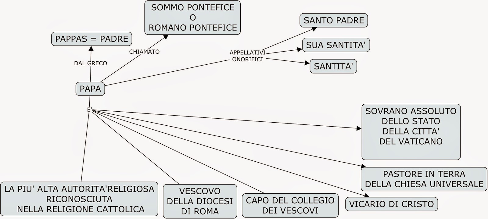 Risultato immagini per papa mappa concettuale"