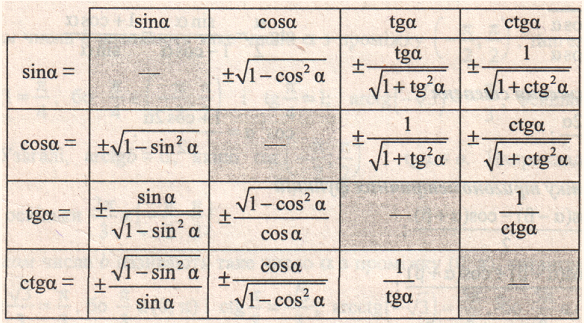 Cosa ctga sin a. Формулы тригонометрических функций sin2a-cos2a. Ctga sina 1 sina cosa 2. Cosa ctga sin a. Cos 40.
