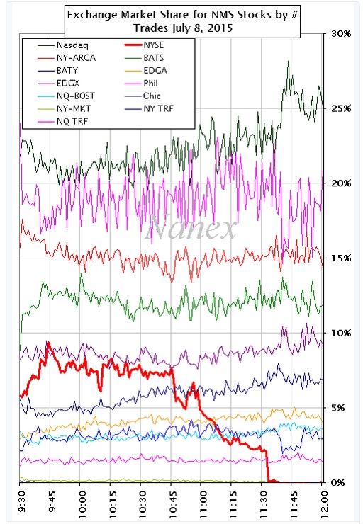 Le meilleur de l'actualité La bourse de New York cesse de fonctionner