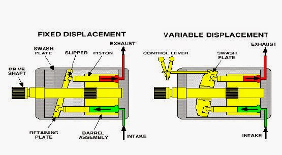 Distinguish between fixed and variable displacement motors etheric double powell