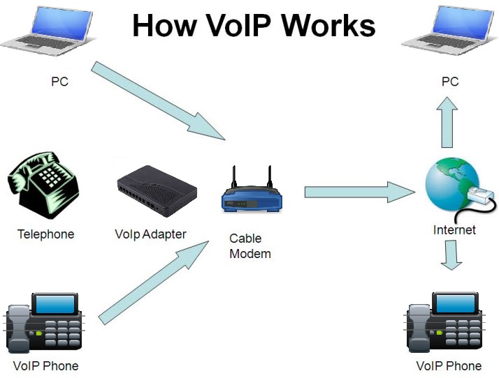 VoIP vs Traditional Phones