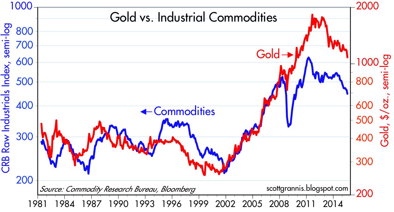 Calafia Beach Pundit Commodity prices in perspective