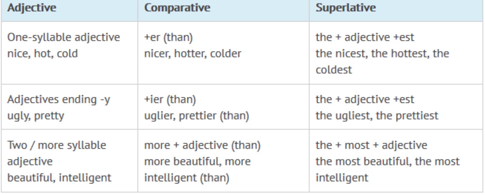 Adjective cold superlative. Comparatives and Superlatives. Comparative and Superlative adjectives исключения. Грамматика Comparatives. Comparatives and Superlatives исключения.