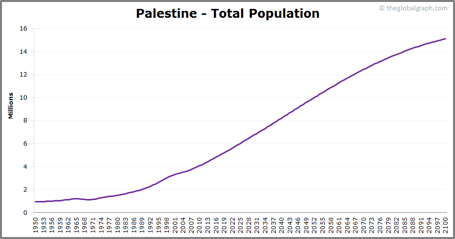 
Palestine
 Total Population Trend
 