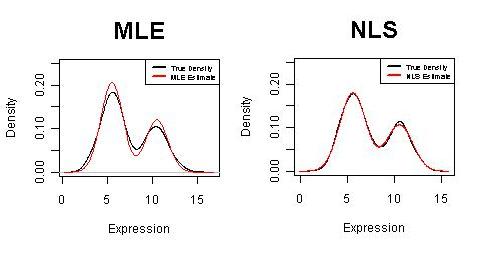 Charles Warden's Science Blog: Modeling Bimodal Gene Expression