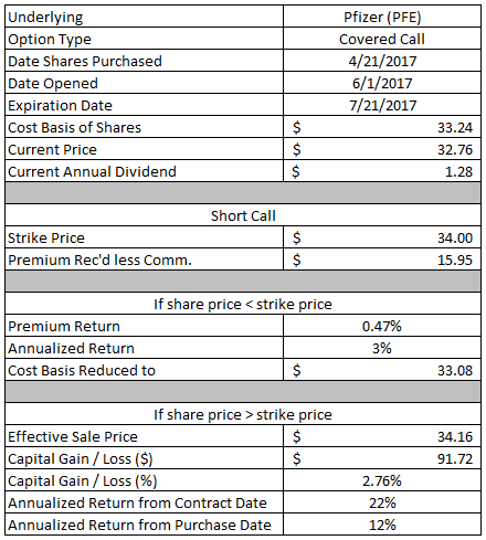 dividend growth investing, income investing, option strategy, put option