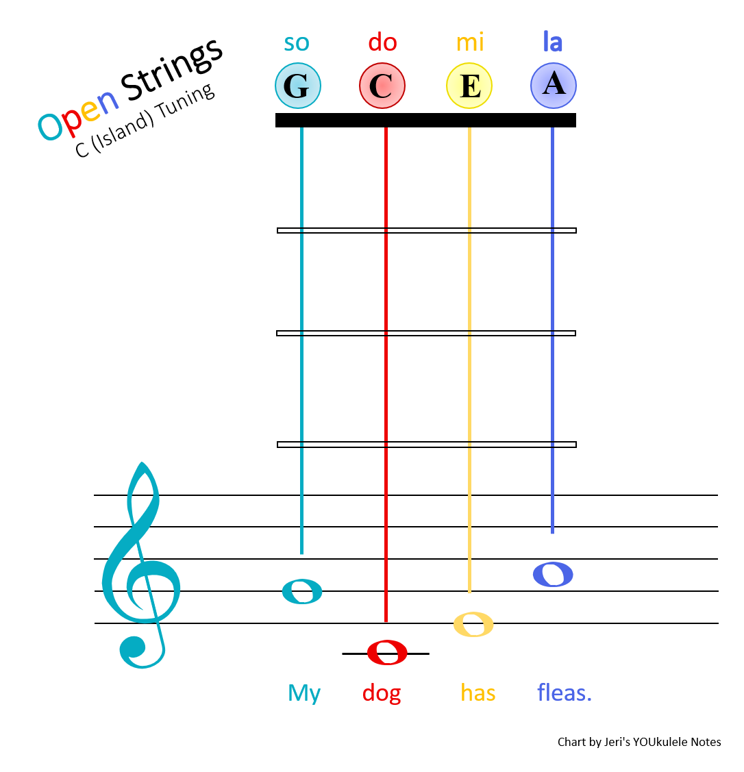 Jeris Youkulele Notes 2016