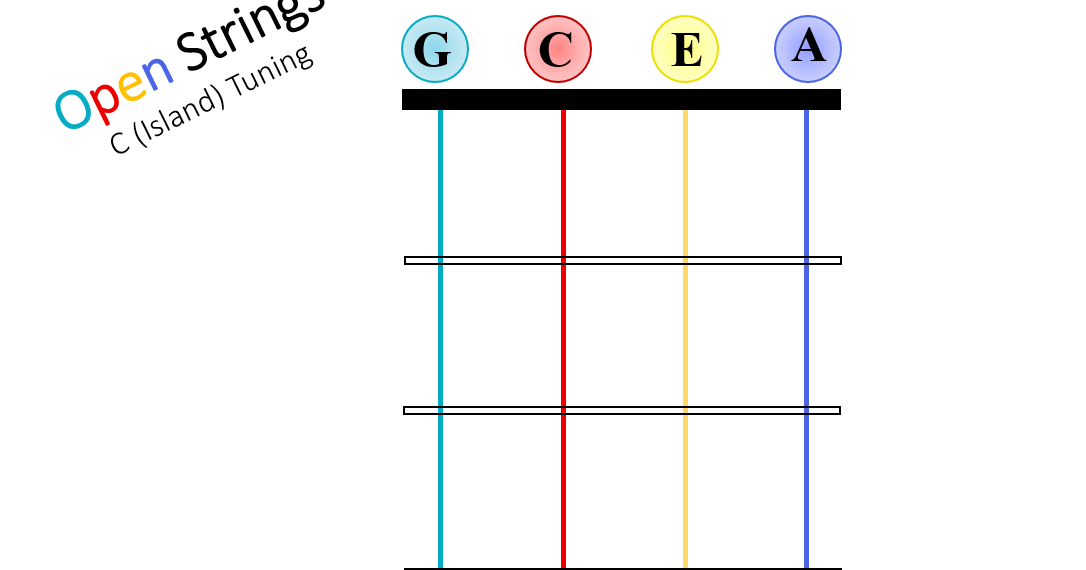 Jeri's YOUkulele Notes 'Youke' Can Tune