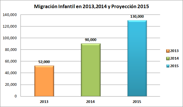 Migracion Infantil en 2013,2014 y Proyeccion 2015