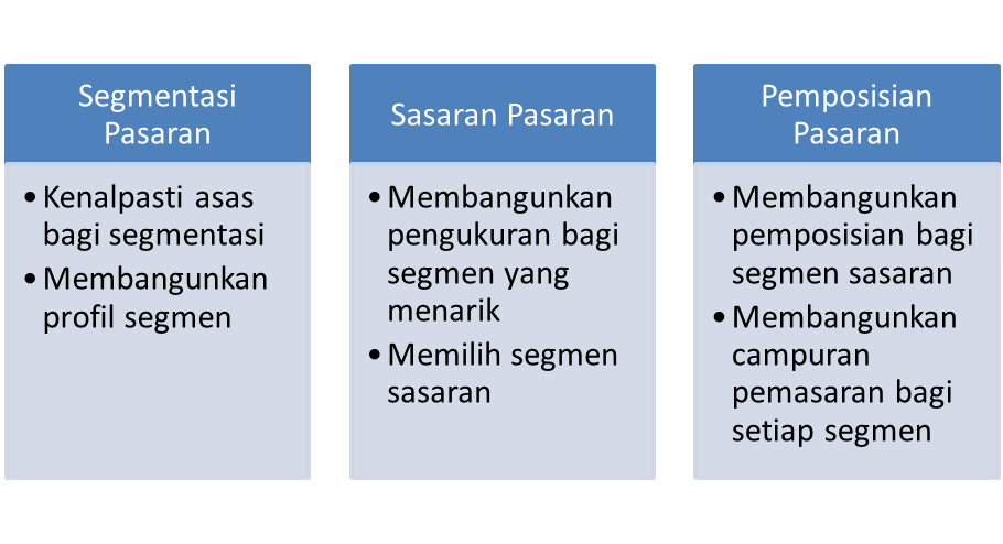 Pasaran asas segmentasi 6. Segmentasi