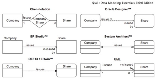 58day / WEB / ERD (Entity-Relationship Diagram) ~ 블로그 이사 (밑에 링크)