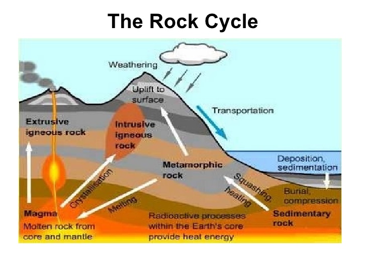 Rock Cycle Diagram And Explanation