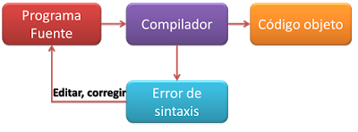 Arquitectura del Computador: COMPILADORES