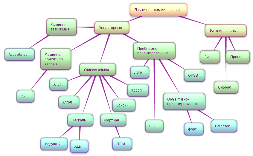 оо языках