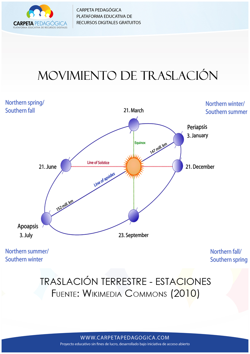 Consecuencias de la Traslación Terrestre Ciencia Geográfica