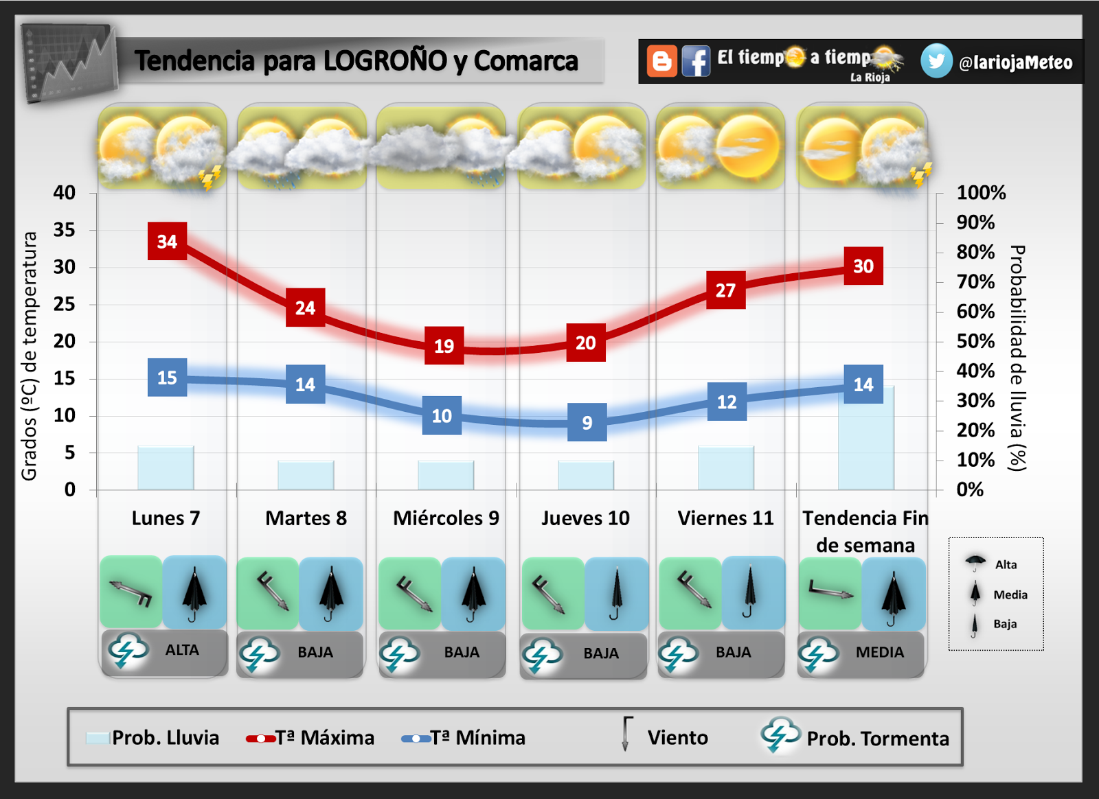 El Tiempo a tiempo La Rioja Predicción del tiempo en La Rioja del 7 al