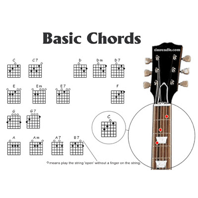 Belajar Gitar dengan Mengenal Kumpulan Chord Lengkap - Jaga Music