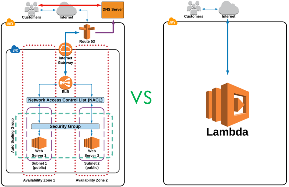 aws lambda slow startup aws lambda slow startup