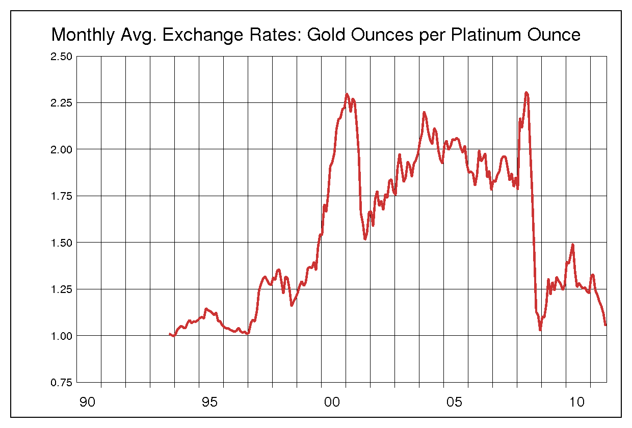TOTALINVESTOR: Chart: Platinum Gold Ratio