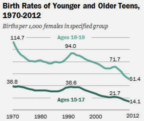 http://www.pewresearch.org/fact-tank/2014/04/21/why-is-the-teen-birth-rate-falling/
