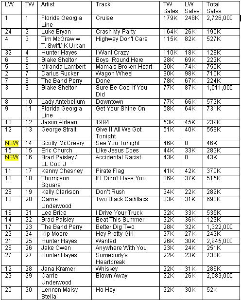 country routes news: Country Billboard Chart News April 18, 2013