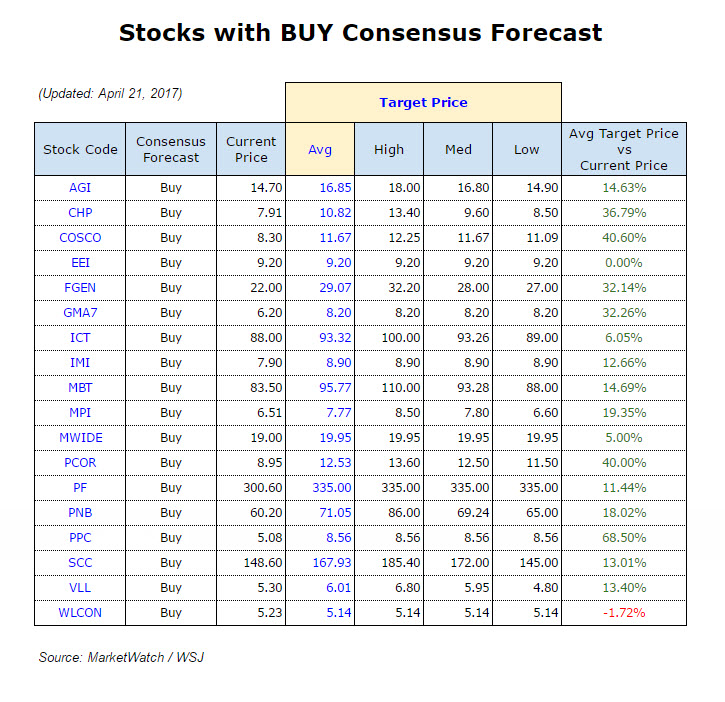 PSE Trends Stocks with BUY Consensus Forecast