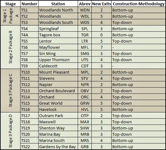 Thomson Line Construction: Construction methodologies