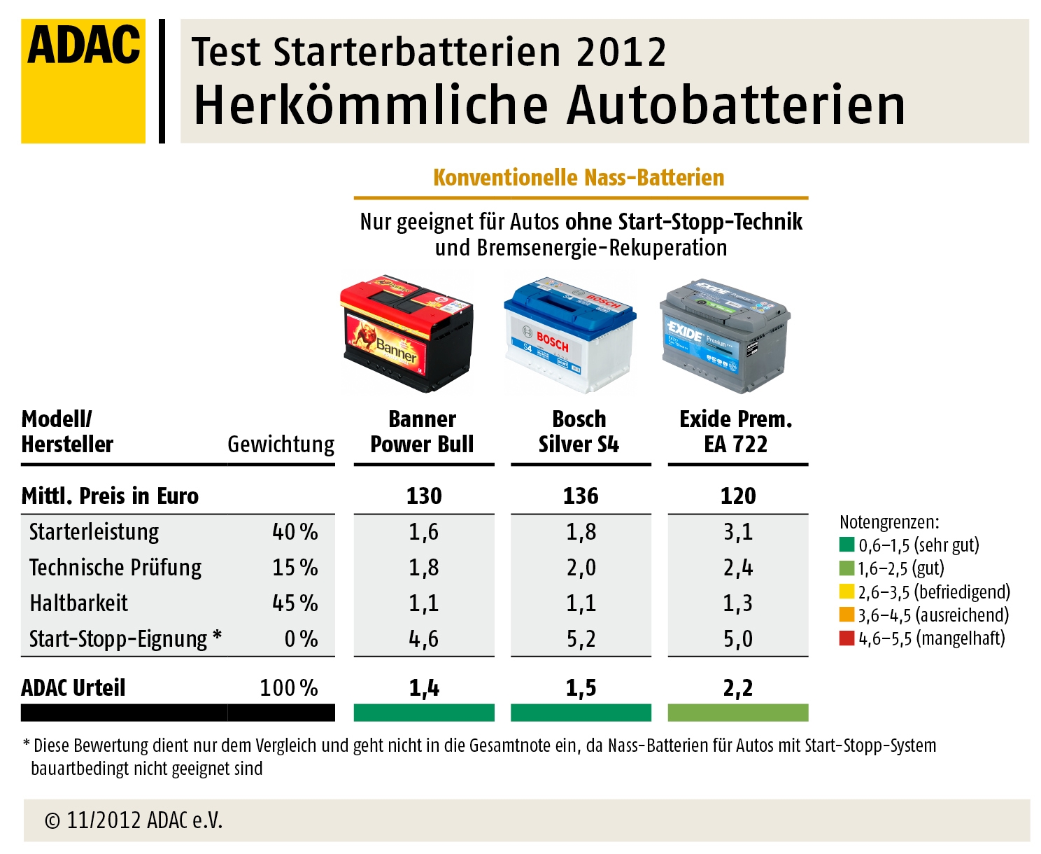 vmag Verbrauchermagazin Test die stärksten Autobatterien für Start