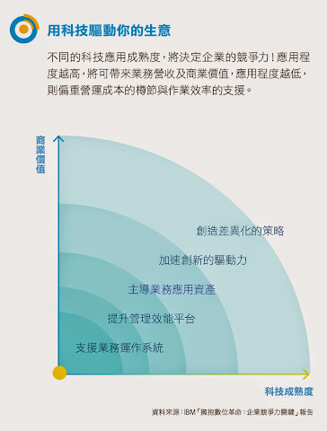 用科技驅動你的生意