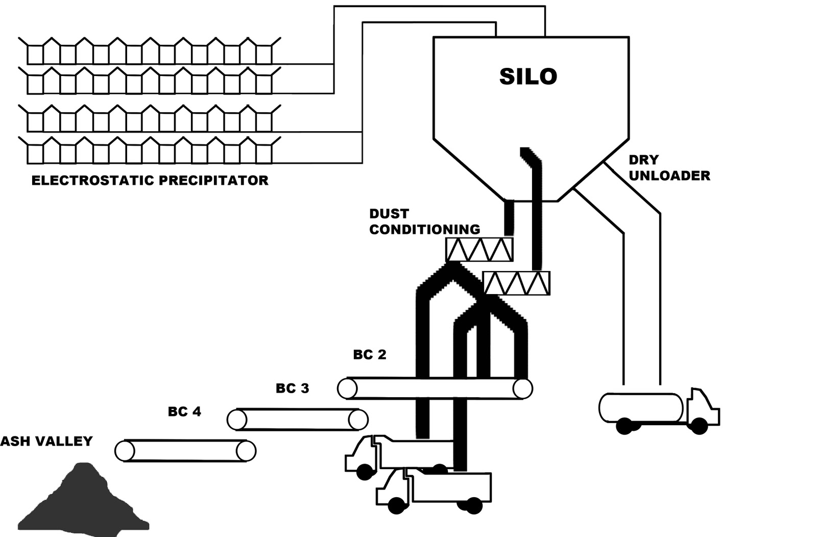 Pembangkit Listrik Tenaga Uap ( PLTU ) Ash Handling Plant