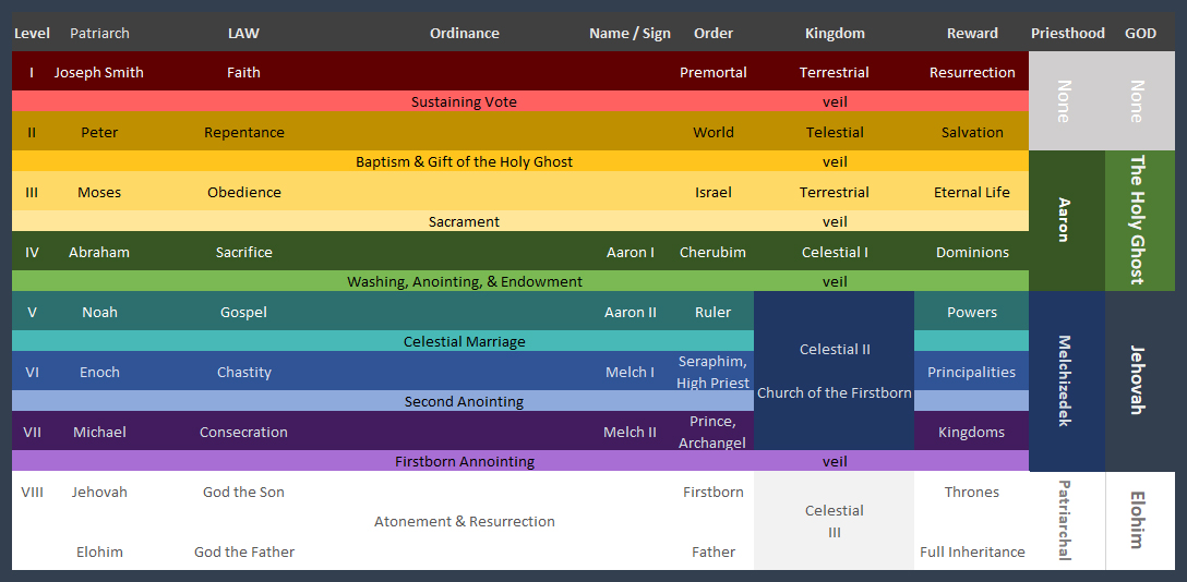 The Seven Rungs of Jacob's Ladder
