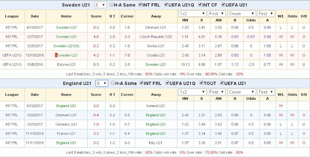 Phân tích tỉ lệ cược U21 Thụy Điển vs U21 Anh (23h ngày 16/6/2017) Sweden3