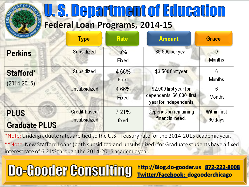 Do-Gooder Consulting: 2014-2015 Direct Student Loan rates announced