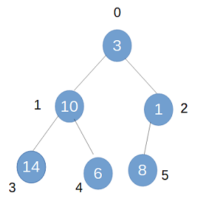 complete binary tree
