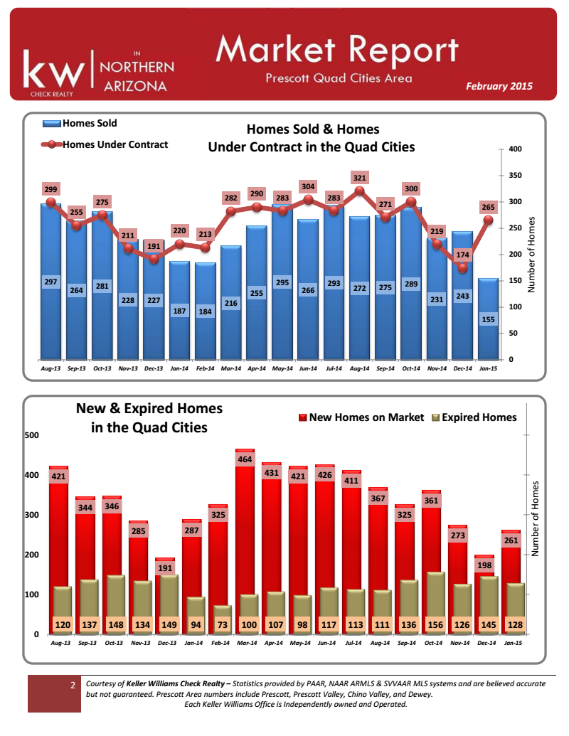 Prescott Real Estate February 2015