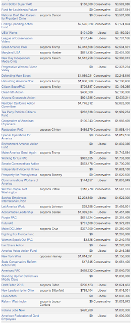 super pacs 2016 awash with cash