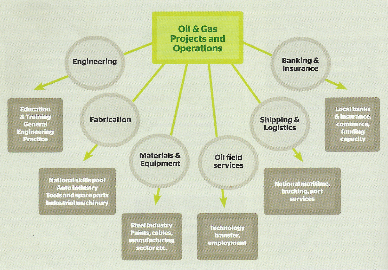 Situation Analysis, Issues, Challenges and Prospects of the Oil and Gas Sector in Nigeria Top